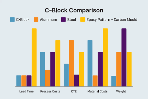 Comparison chart showing traditional composite tooling processes versus simplified direct CNC machining with C-Block materials