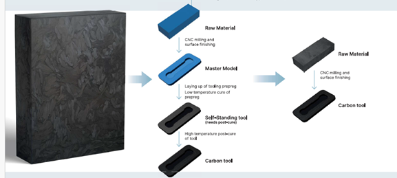 Machined C-Block carbon epoxy tooling block used in composite manufacturing applications